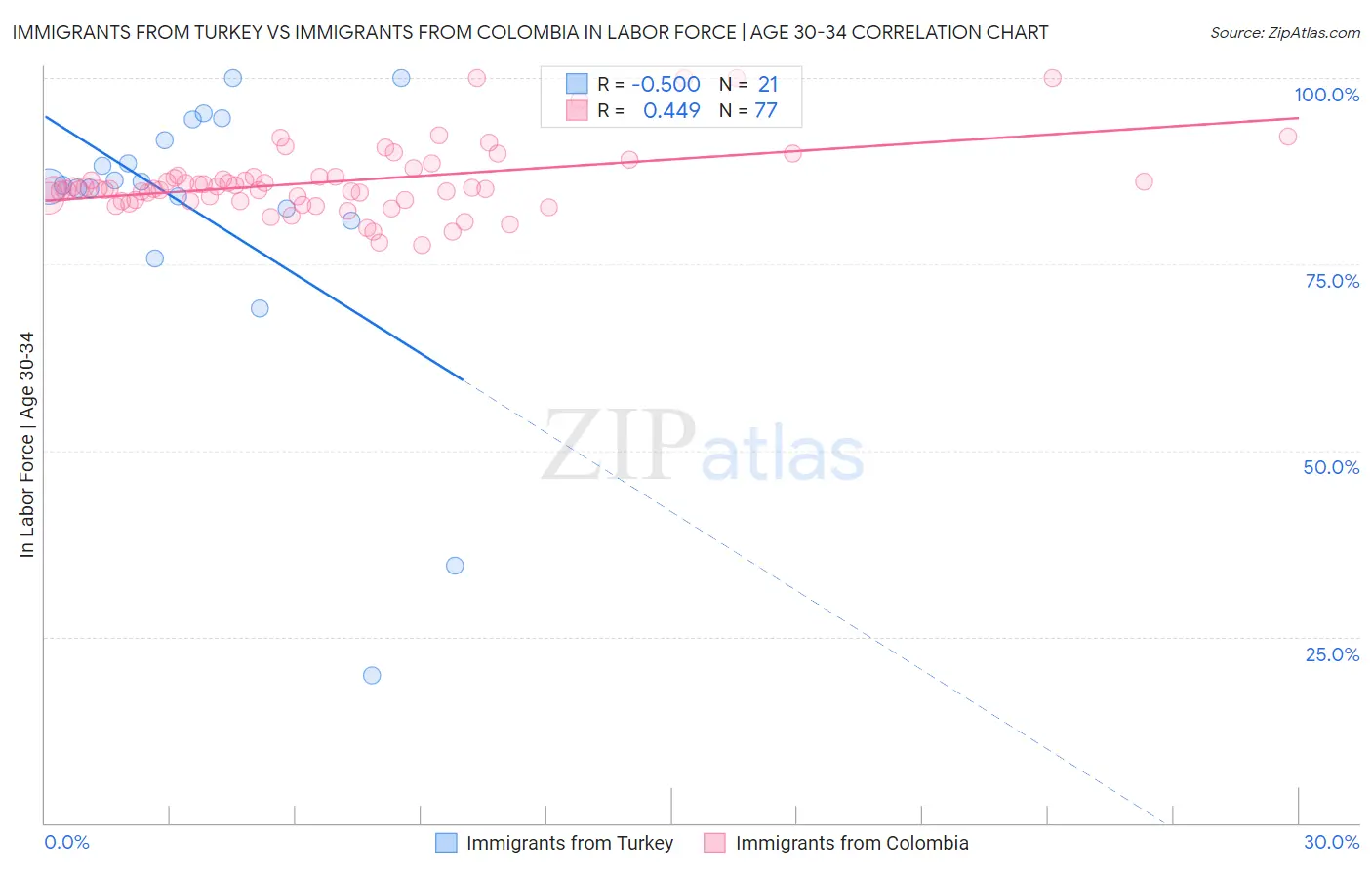 Immigrants from Turkey vs Immigrants from Colombia In Labor Force | Age 30-34