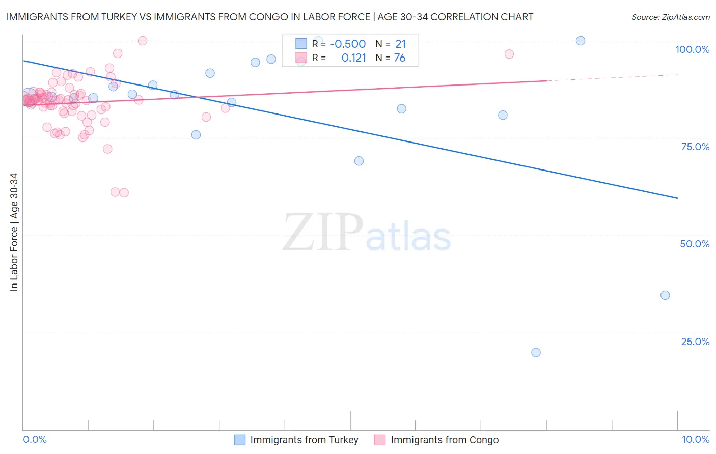 Immigrants from Turkey vs Immigrants from Congo In Labor Force | Age 30-34