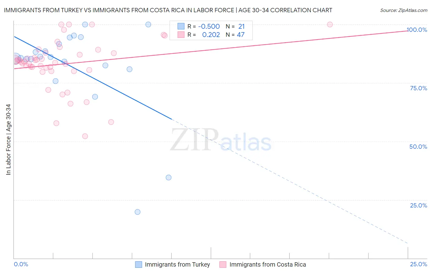 Immigrants from Turkey vs Immigrants from Costa Rica In Labor Force | Age 30-34
