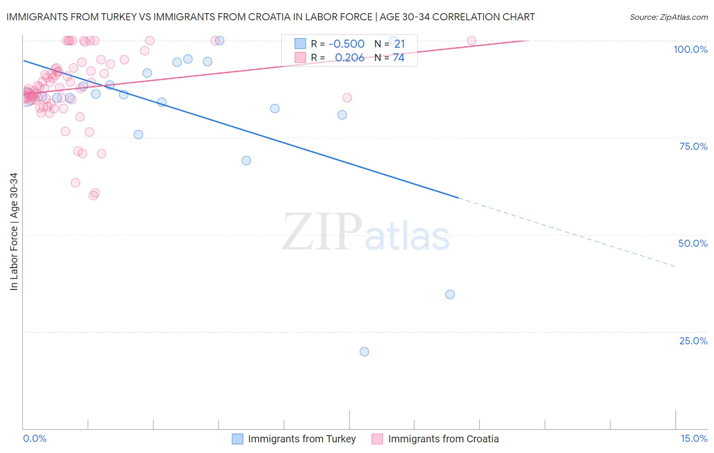 Immigrants from Turkey vs Immigrants from Croatia In Labor Force | Age 30-34