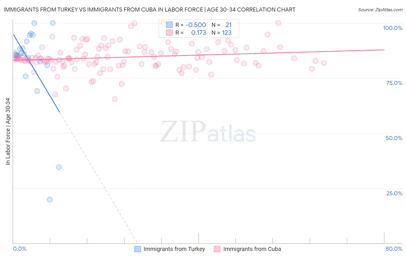 Immigrants from Turkey vs Immigrants from Cuba In Labor Force | Age 30-34