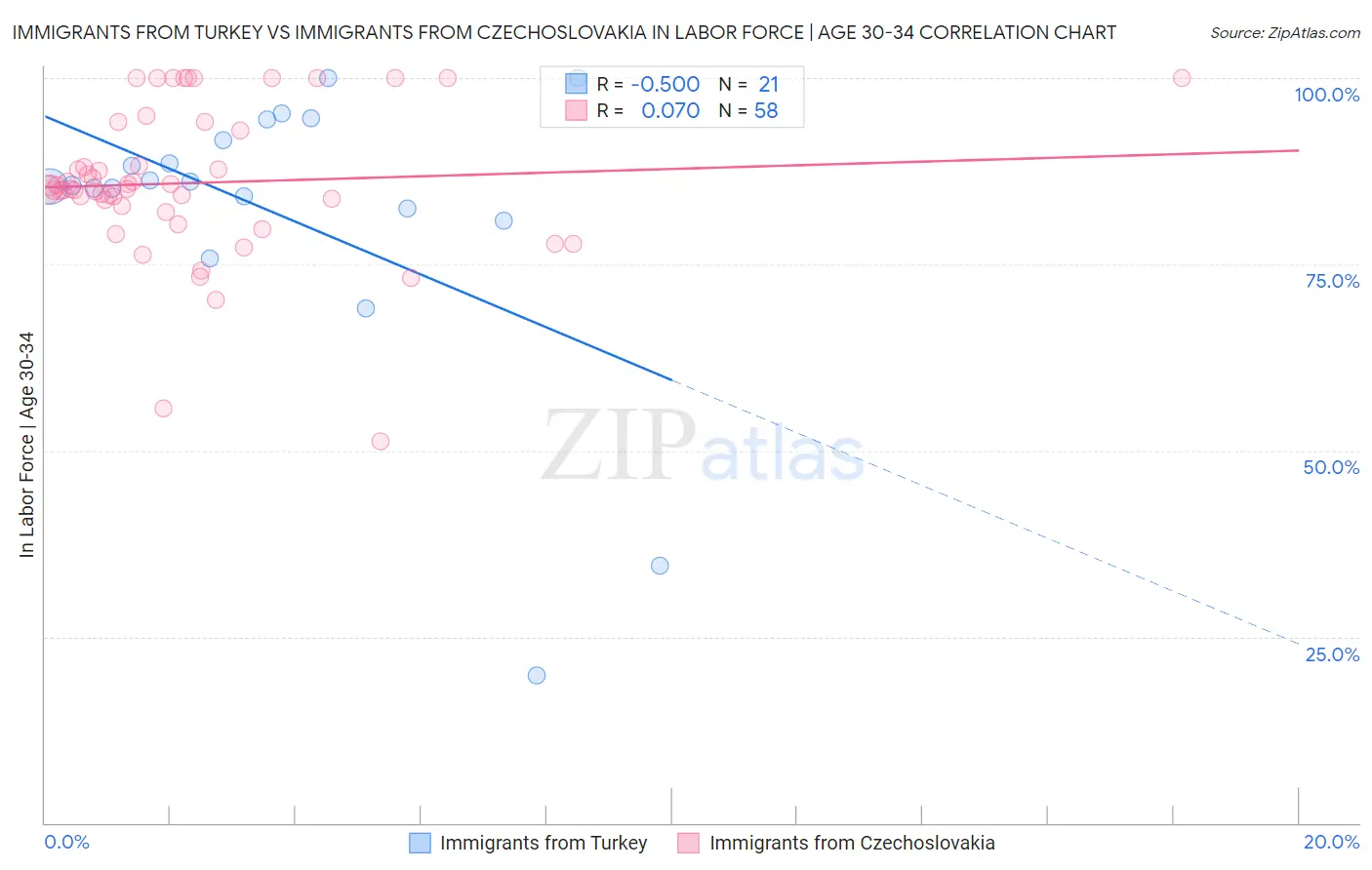 Immigrants from Turkey vs Immigrants from Czechoslovakia In Labor Force | Age 30-34