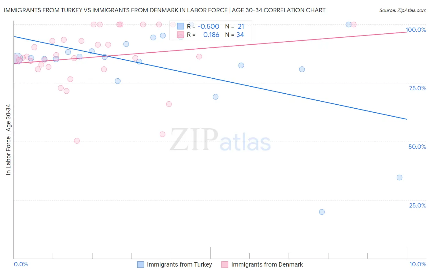 Immigrants from Turkey vs Immigrants from Denmark In Labor Force | Age 30-34