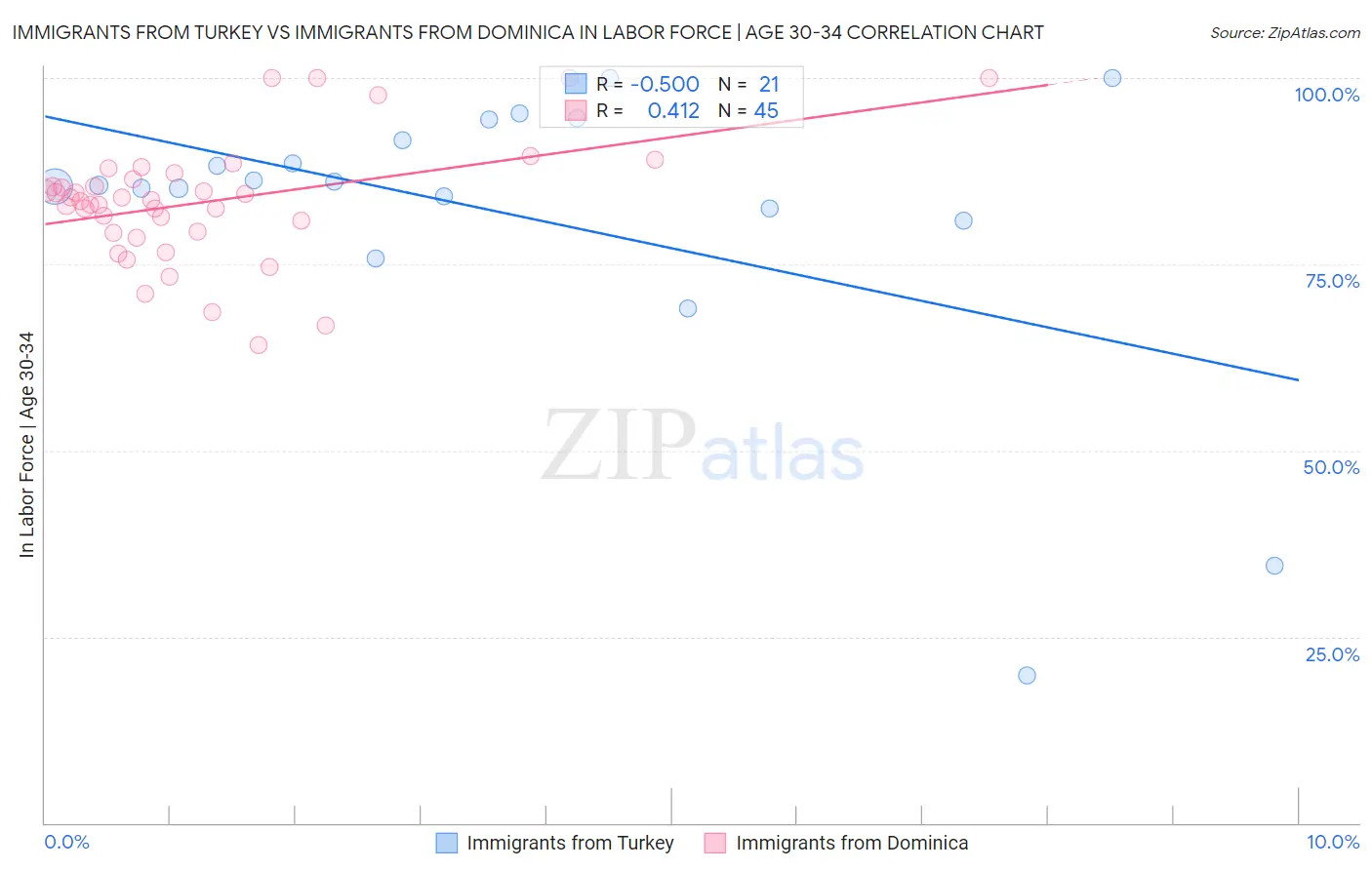 Immigrants from Turkey vs Immigrants from Dominica In Labor Force | Age 30-34