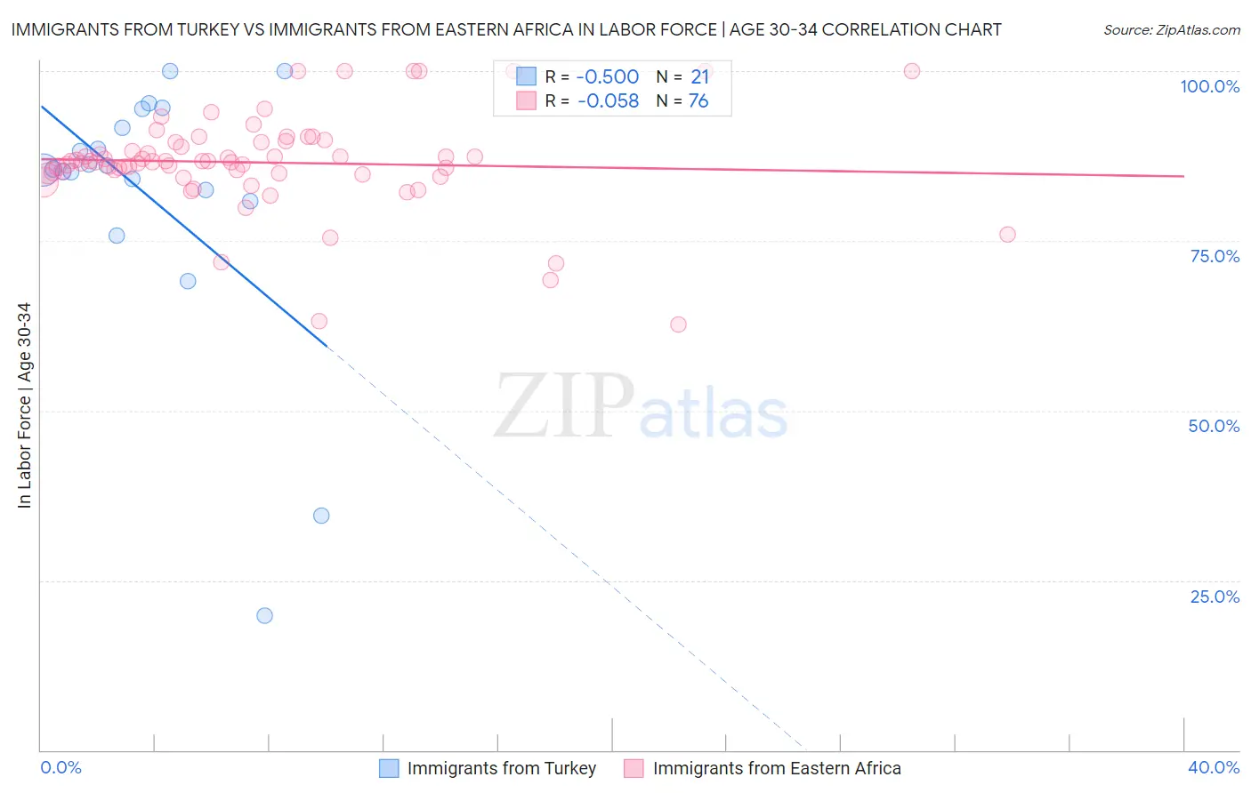 Immigrants from Turkey vs Immigrants from Eastern Africa In Labor Force | Age 30-34