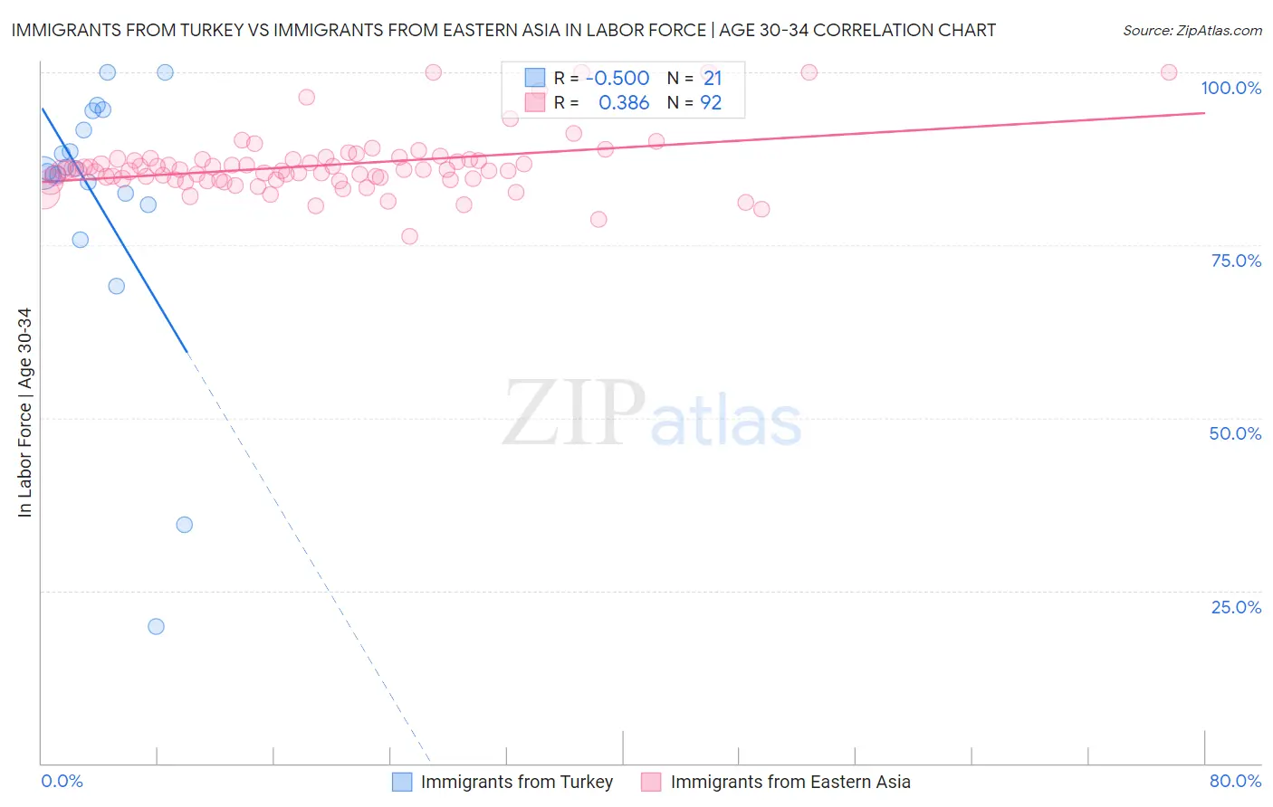 Immigrants from Turkey vs Immigrants from Eastern Asia In Labor Force | Age 30-34