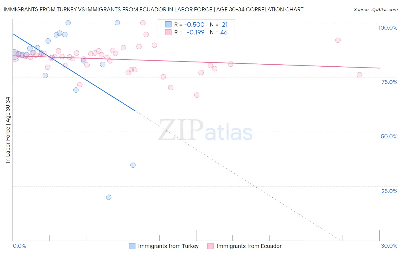 Immigrants from Turkey vs Immigrants from Ecuador In Labor Force | Age 30-34