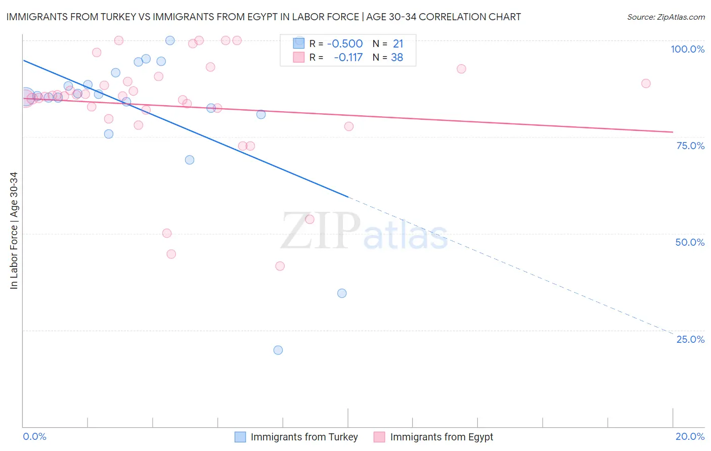 Immigrants from Turkey vs Immigrants from Egypt In Labor Force | Age 30-34