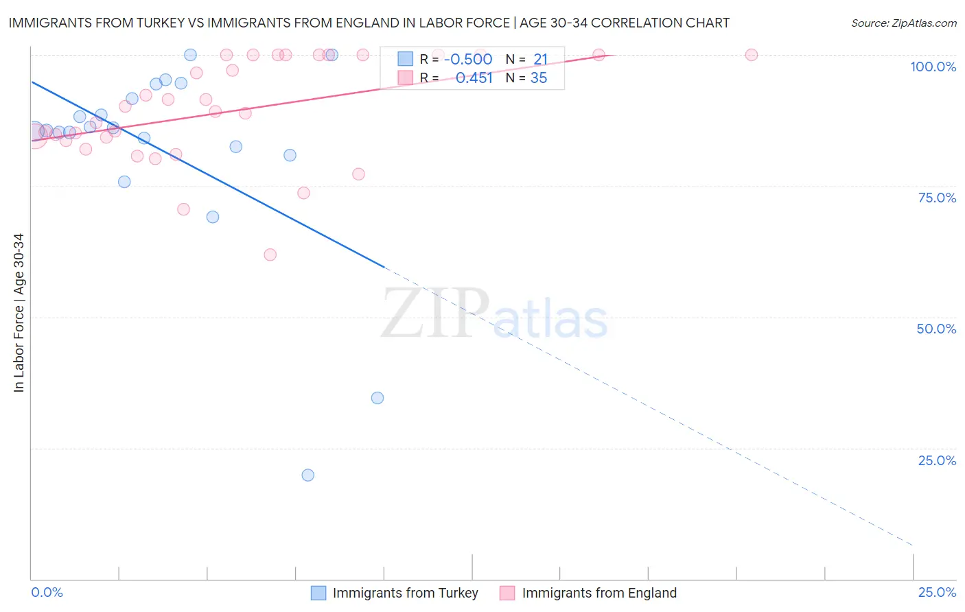 Immigrants from Turkey vs Immigrants from England In Labor Force | Age 30-34