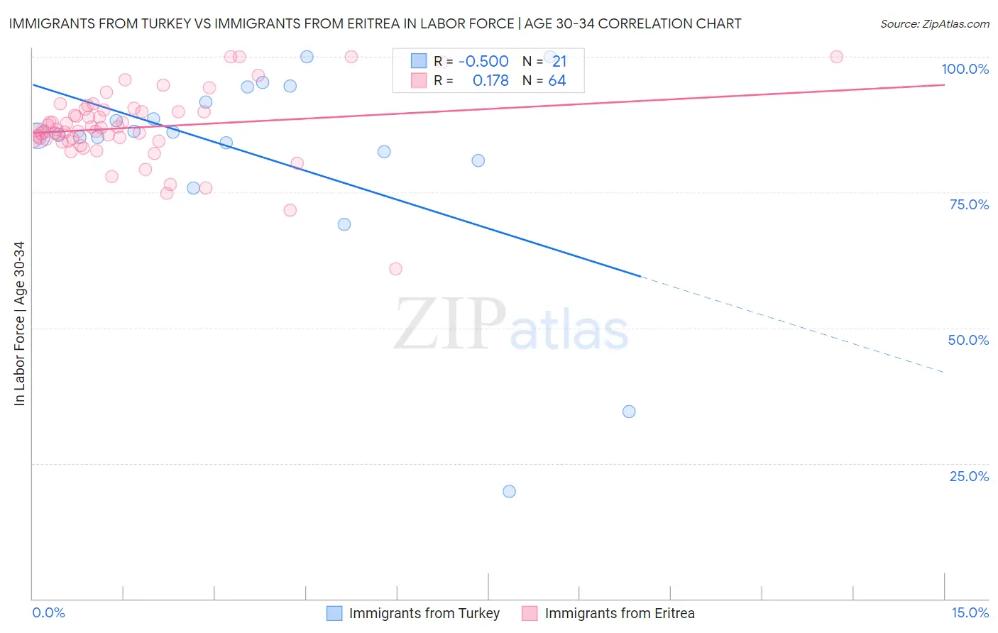 Immigrants from Turkey vs Immigrants from Eritrea In Labor Force | Age 30-34
