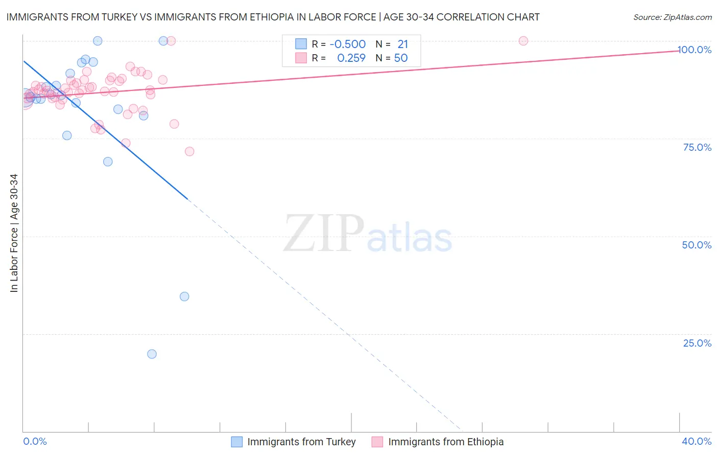 Immigrants from Turkey vs Immigrants from Ethiopia In Labor Force | Age 30-34