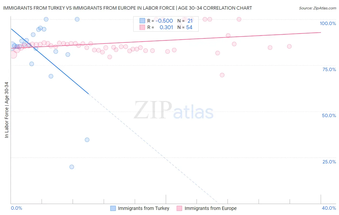 Immigrants from Turkey vs Immigrants from Europe In Labor Force | Age 30-34
