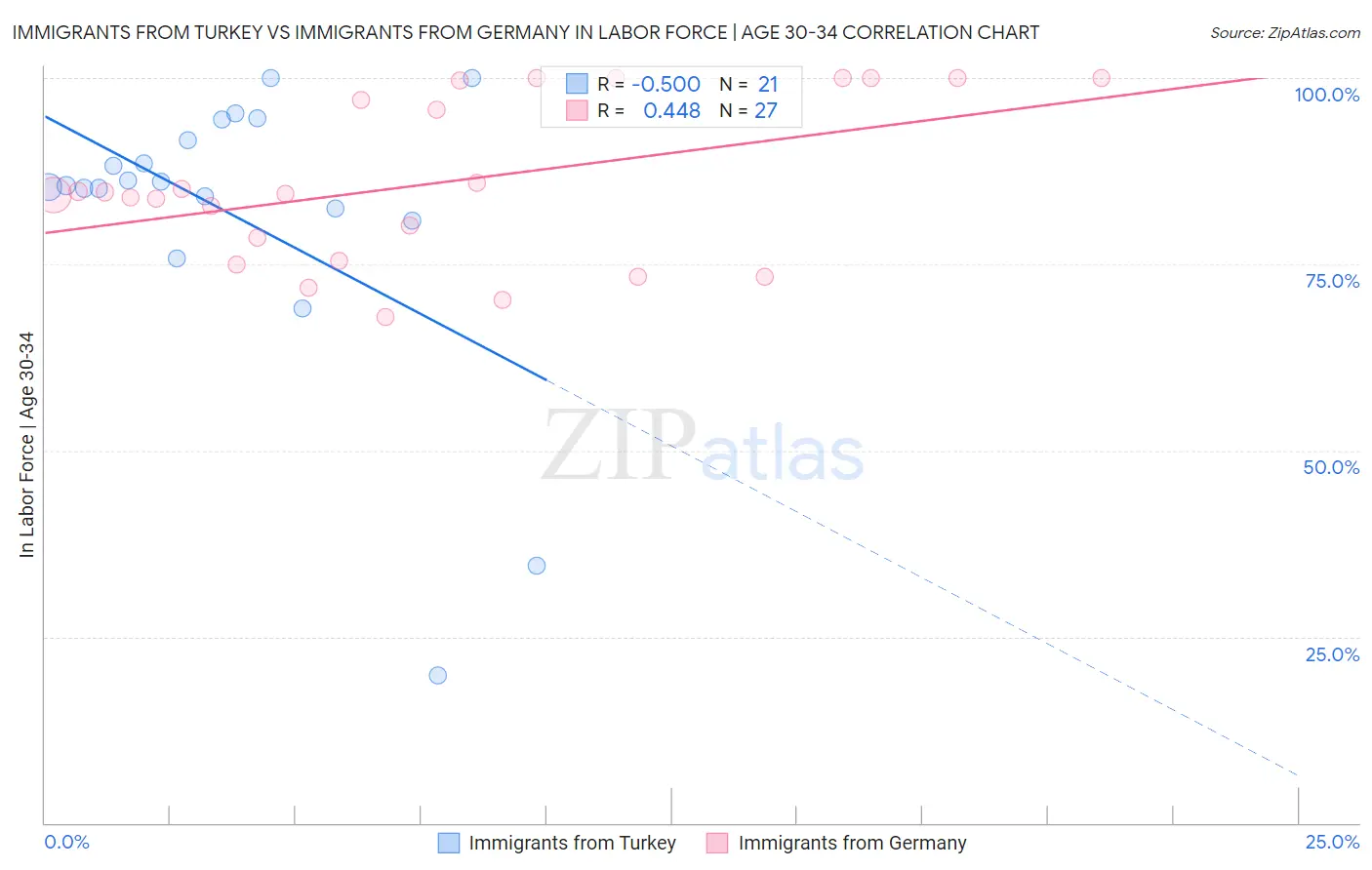 Immigrants from Turkey vs Immigrants from Germany In Labor Force | Age 30-34