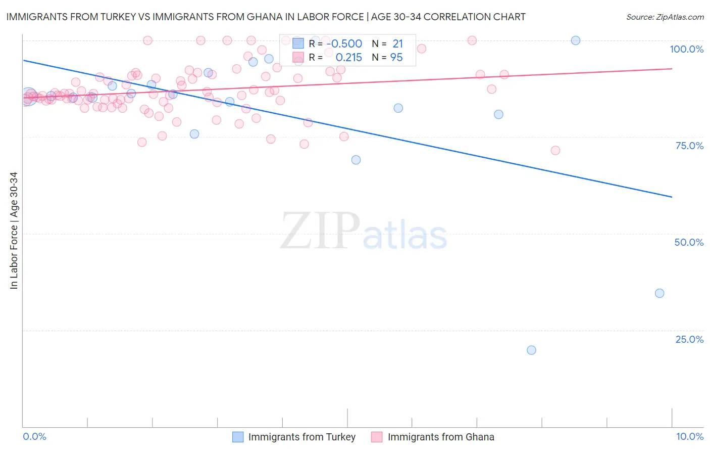 Immigrants from Turkey vs Immigrants from Ghana In Labor Force | Age 30-34