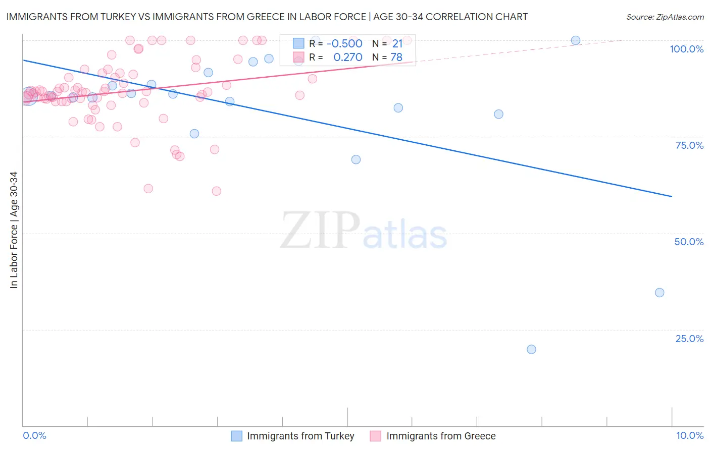 Immigrants from Turkey vs Immigrants from Greece In Labor Force | Age 30-34