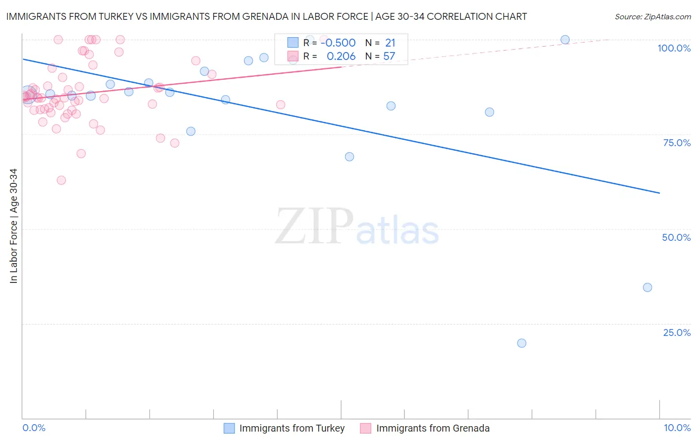 Immigrants from Turkey vs Immigrants from Grenada In Labor Force | Age 30-34