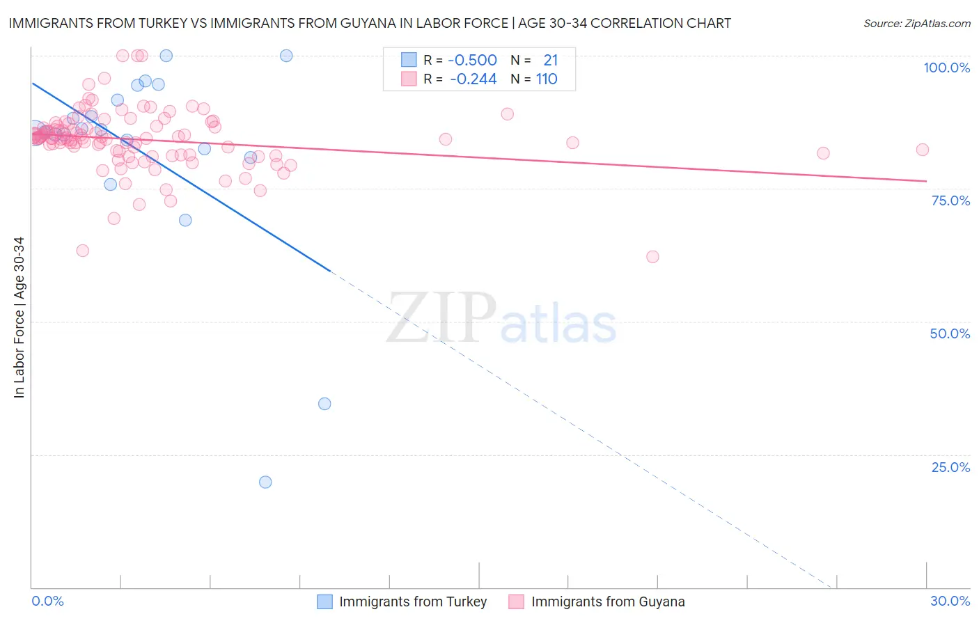 Immigrants from Turkey vs Immigrants from Guyana In Labor Force | Age 30-34