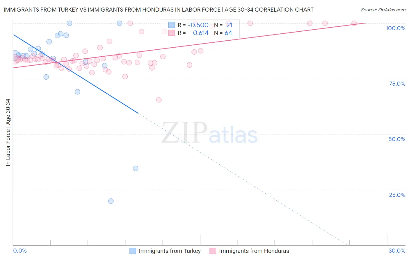 Immigrants from Turkey vs Immigrants from Honduras In Labor Force | Age 30-34