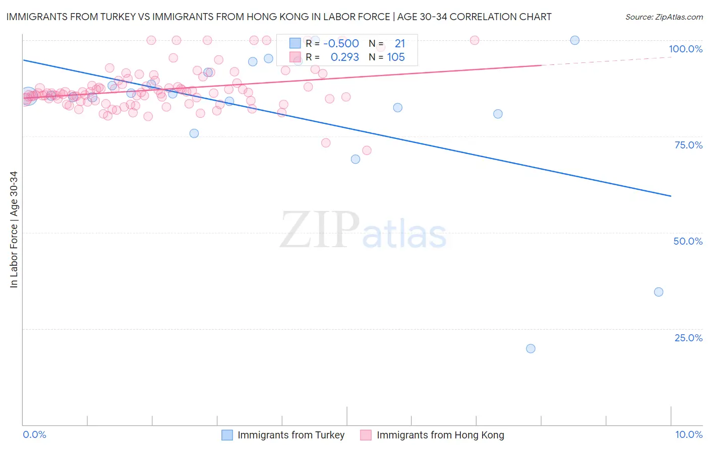 Immigrants from Turkey vs Immigrants from Hong Kong In Labor Force | Age 30-34