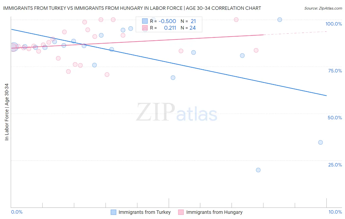 Immigrants from Turkey vs Immigrants from Hungary In Labor Force | Age 30-34