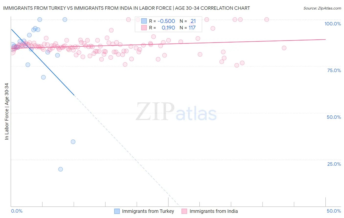 Immigrants from Turkey vs Immigrants from India In Labor Force | Age 30-34