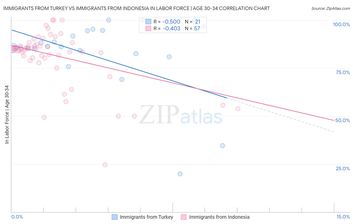 Immigrants from Turkey vs Immigrants from Indonesia In Labor Force | Age 30-34