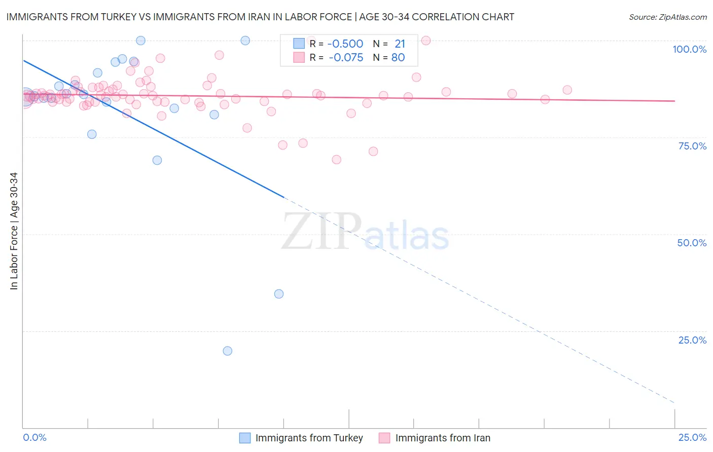 Immigrants from Turkey vs Immigrants from Iran In Labor Force | Age 30-34