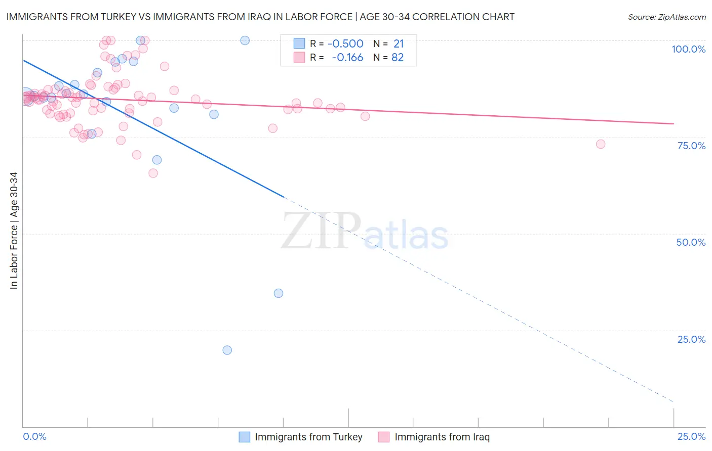 Immigrants from Turkey vs Immigrants from Iraq In Labor Force | Age 30-34