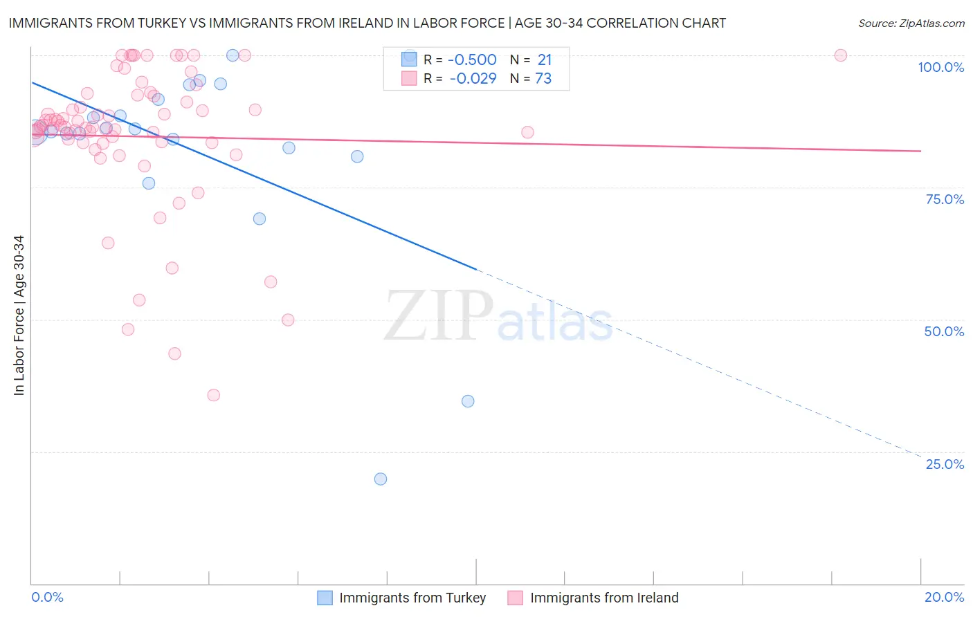 Immigrants from Turkey vs Immigrants from Ireland In Labor Force | Age 30-34