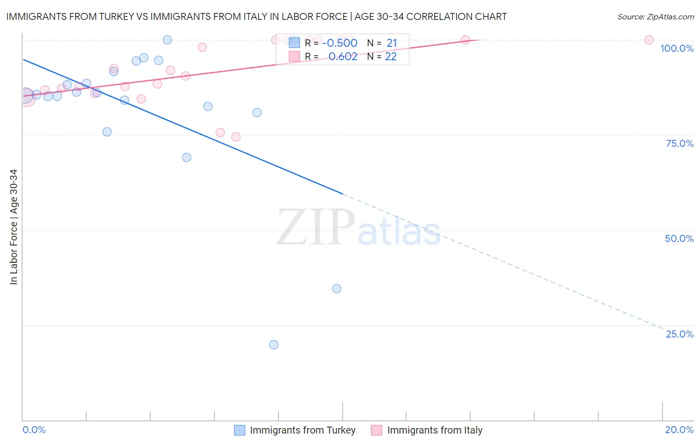 Immigrants from Turkey vs Immigrants from Italy In Labor Force | Age 30-34