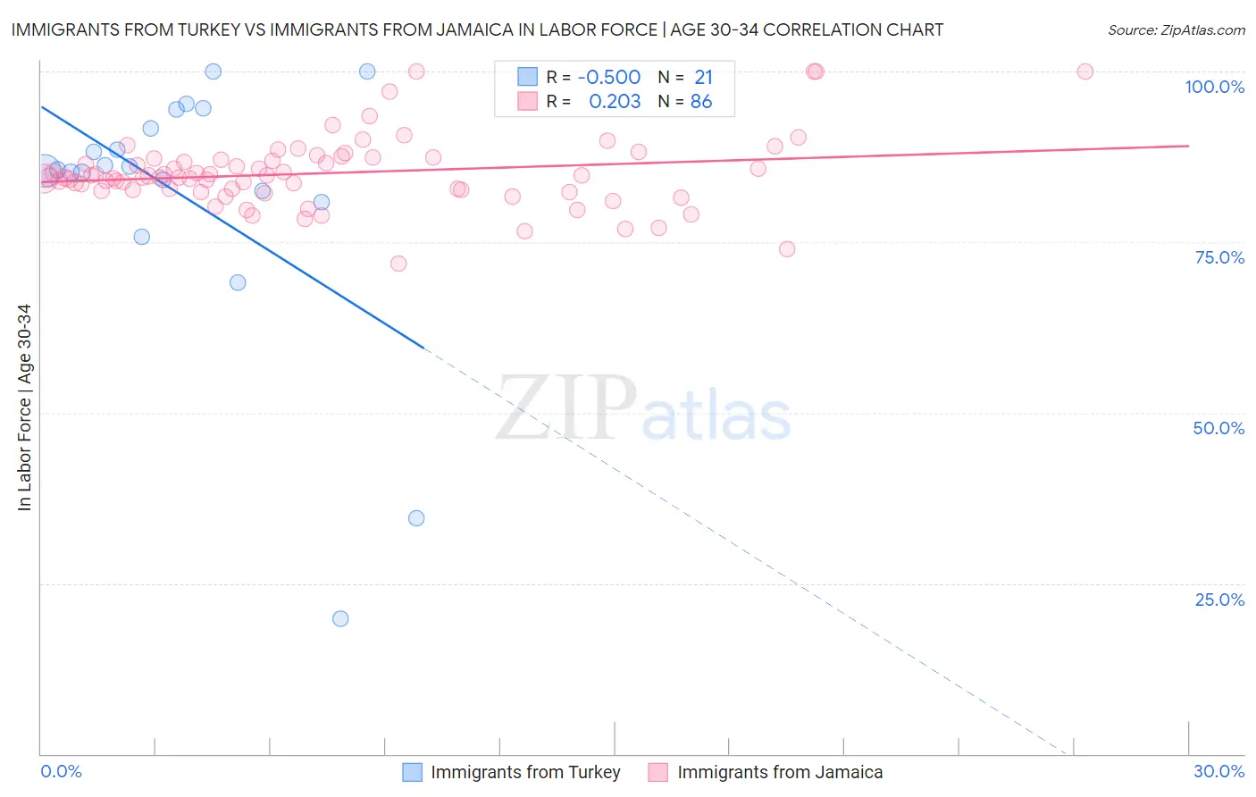 Immigrants from Turkey vs Immigrants from Jamaica In Labor Force | Age 30-34