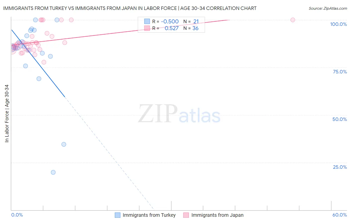Immigrants from Turkey vs Immigrants from Japan In Labor Force | Age 30-34