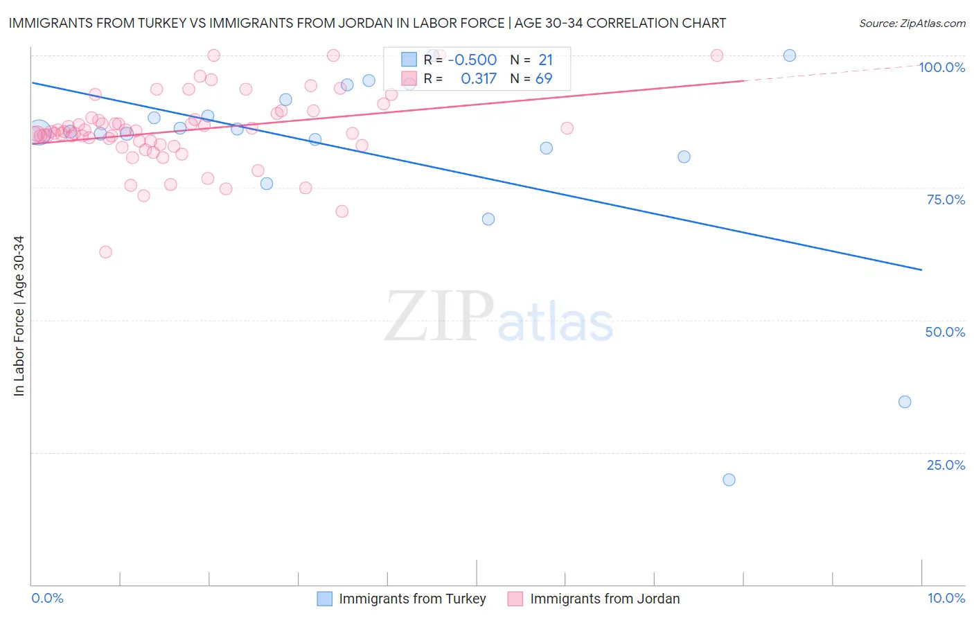 Immigrants from Turkey vs Immigrants from Jordan In Labor Force | Age 30-34