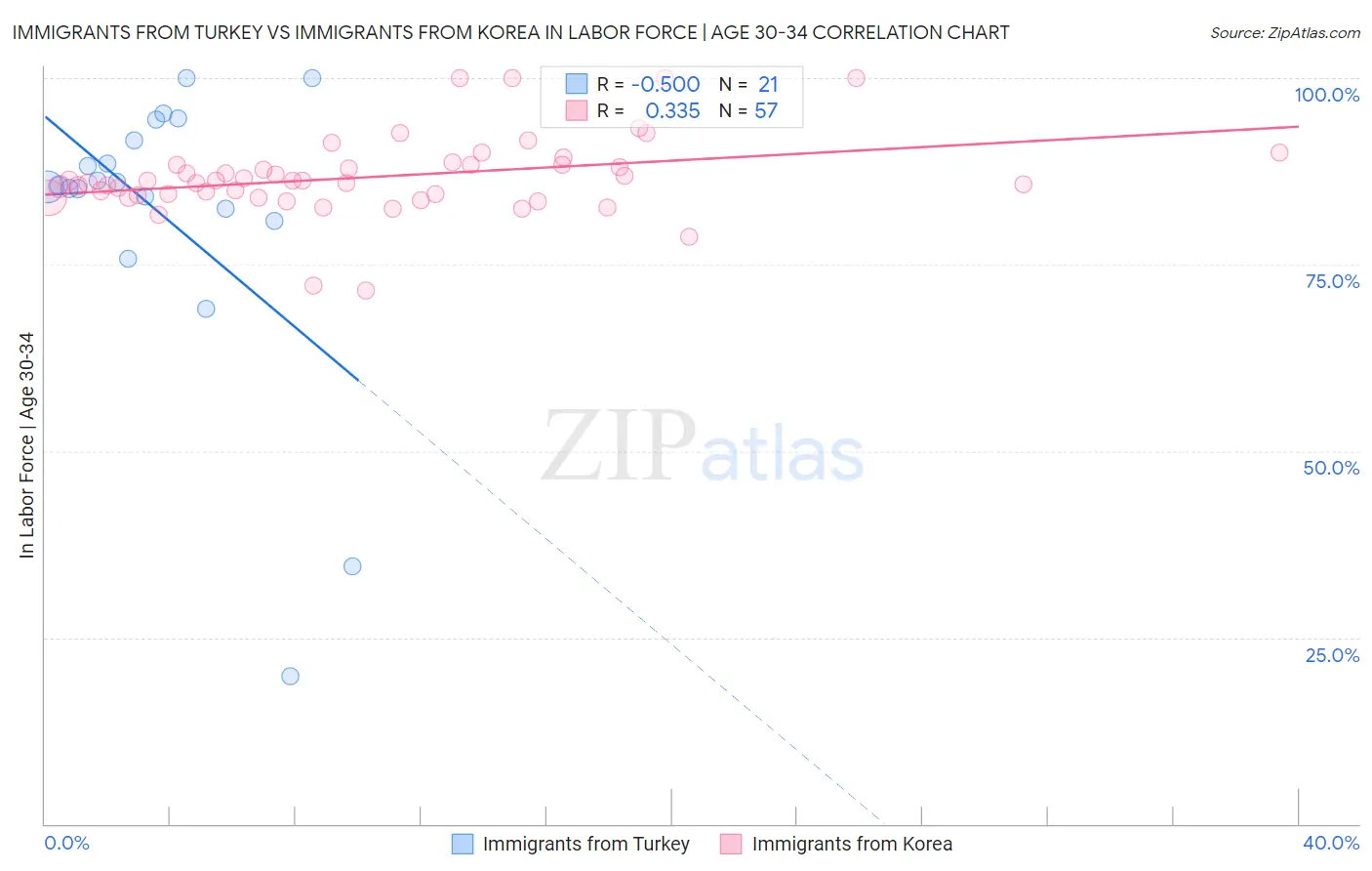 Immigrants from Turkey vs Immigrants from Korea In Labor Force | Age 30-34
