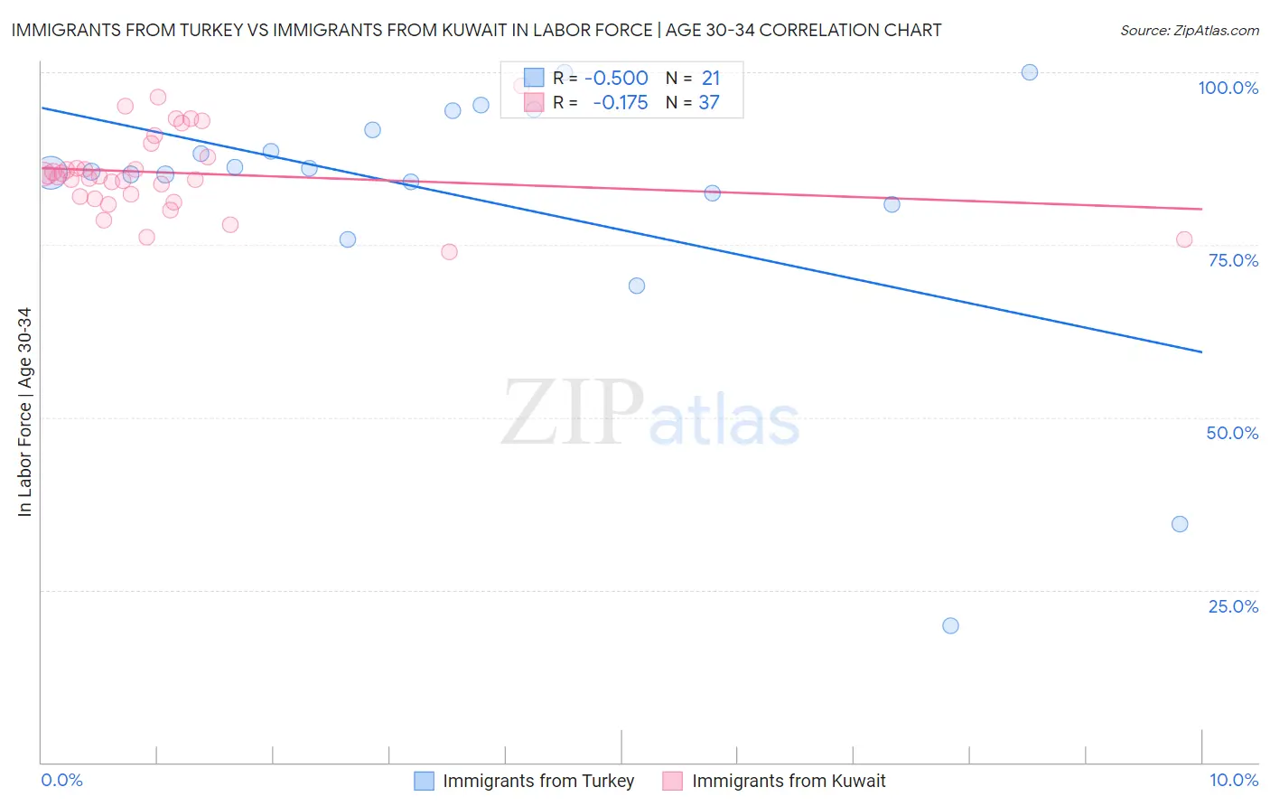 Immigrants from Turkey vs Immigrants from Kuwait In Labor Force | Age 30-34