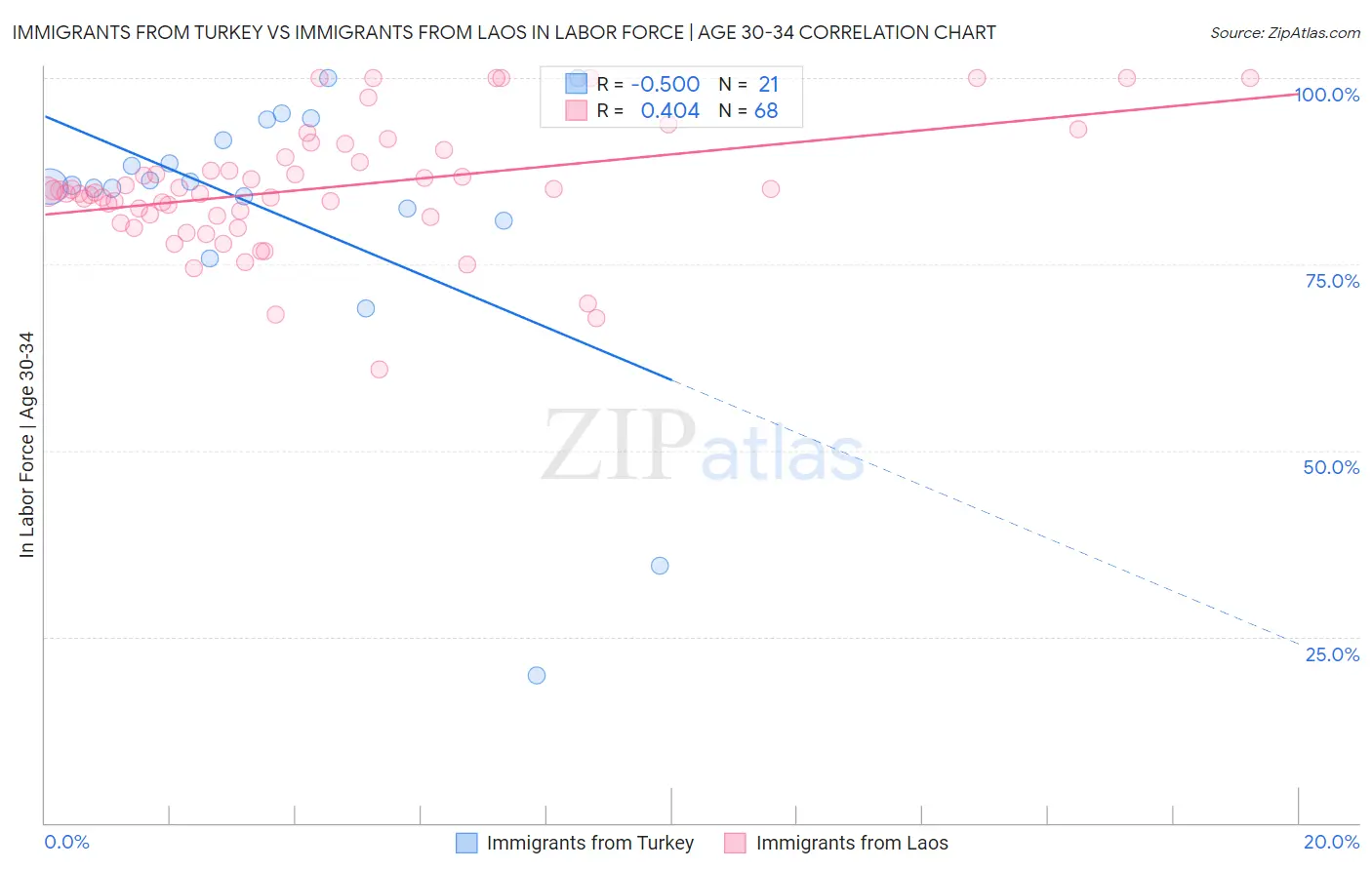 Immigrants from Turkey vs Immigrants from Laos In Labor Force | Age 30-34