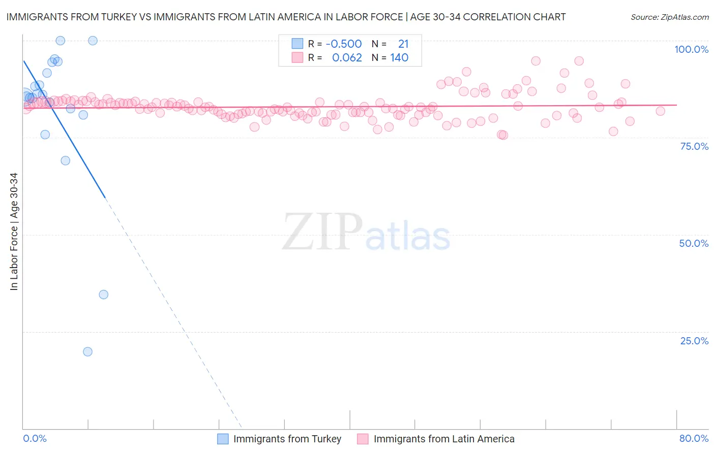 Immigrants from Turkey vs Immigrants from Latin America In Labor Force | Age 30-34