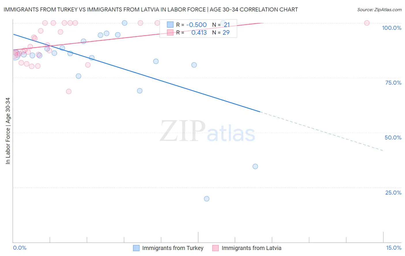 Immigrants from Turkey vs Immigrants from Latvia In Labor Force | Age 30-34