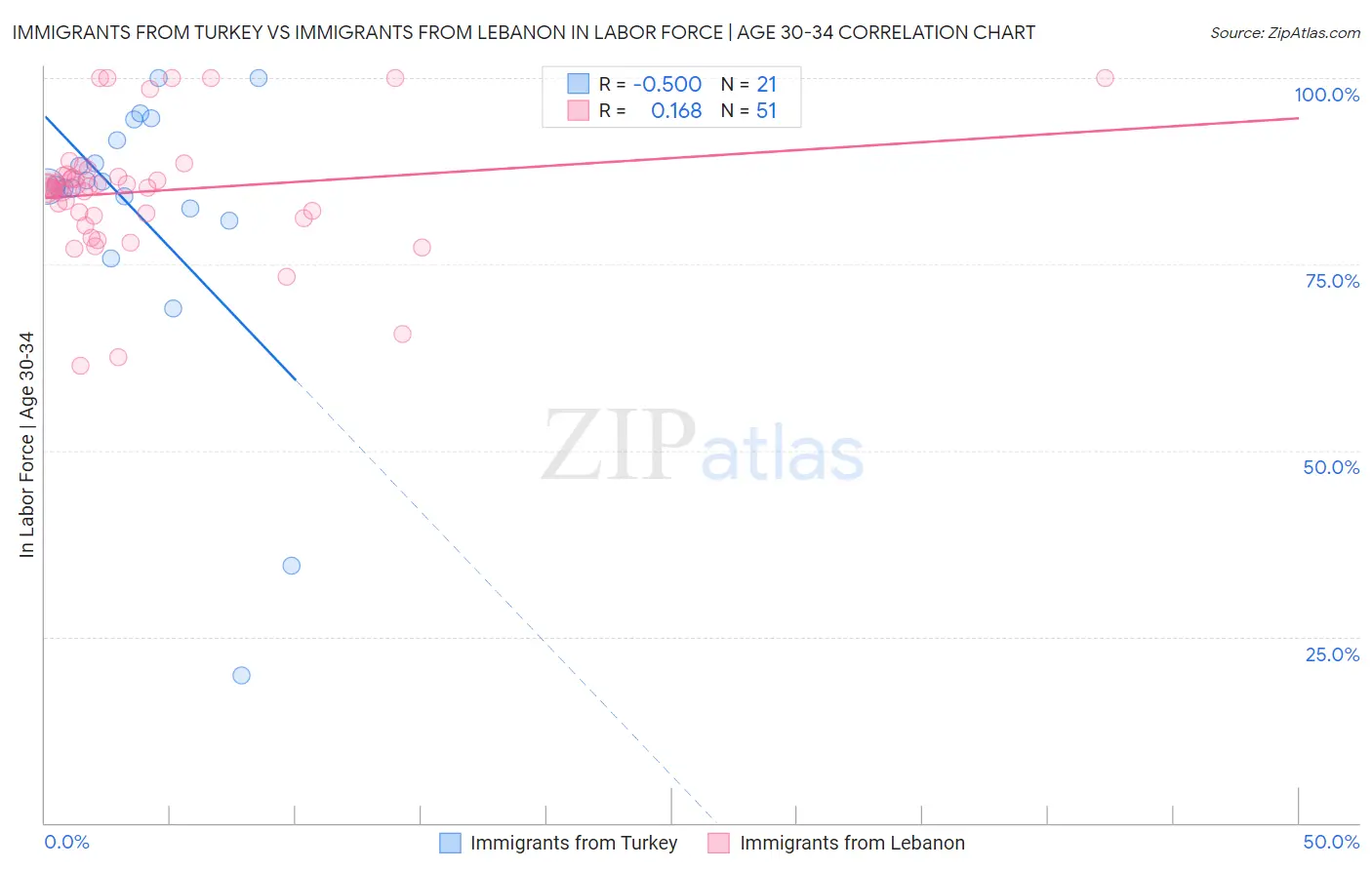Immigrants from Turkey vs Immigrants from Lebanon In Labor Force | Age 30-34