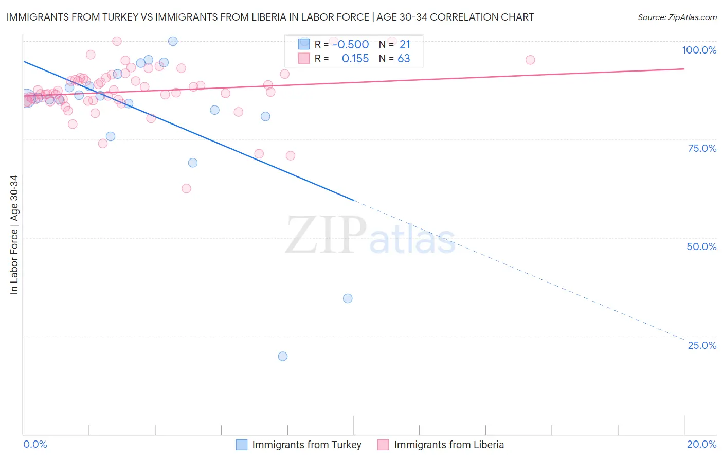 Immigrants from Turkey vs Immigrants from Liberia In Labor Force | Age 30-34