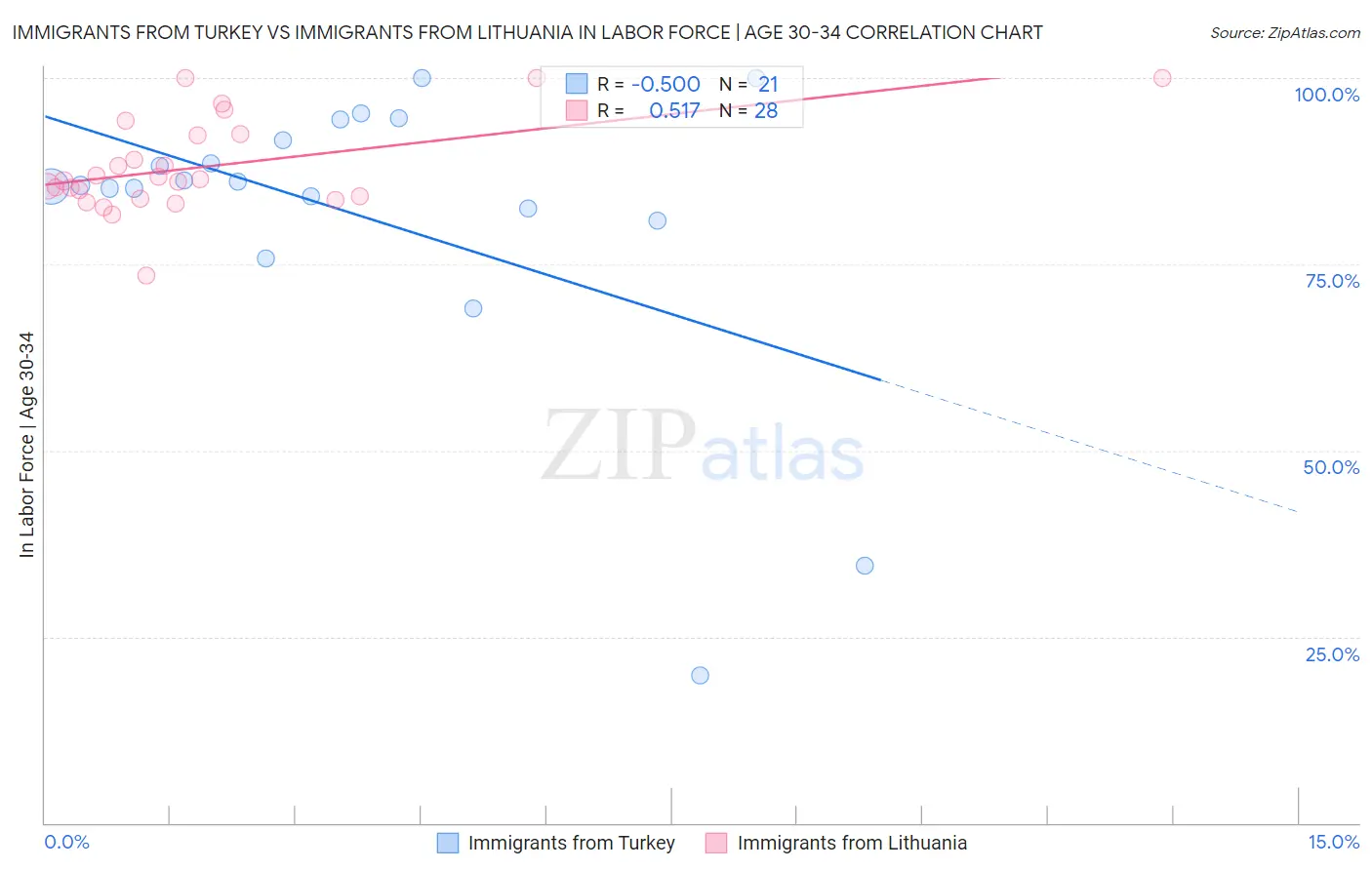 Immigrants from Turkey vs Immigrants from Lithuania In Labor Force | Age 30-34