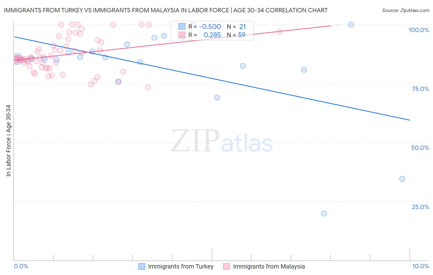 Immigrants from Turkey vs Immigrants from Malaysia In Labor Force | Age 30-34