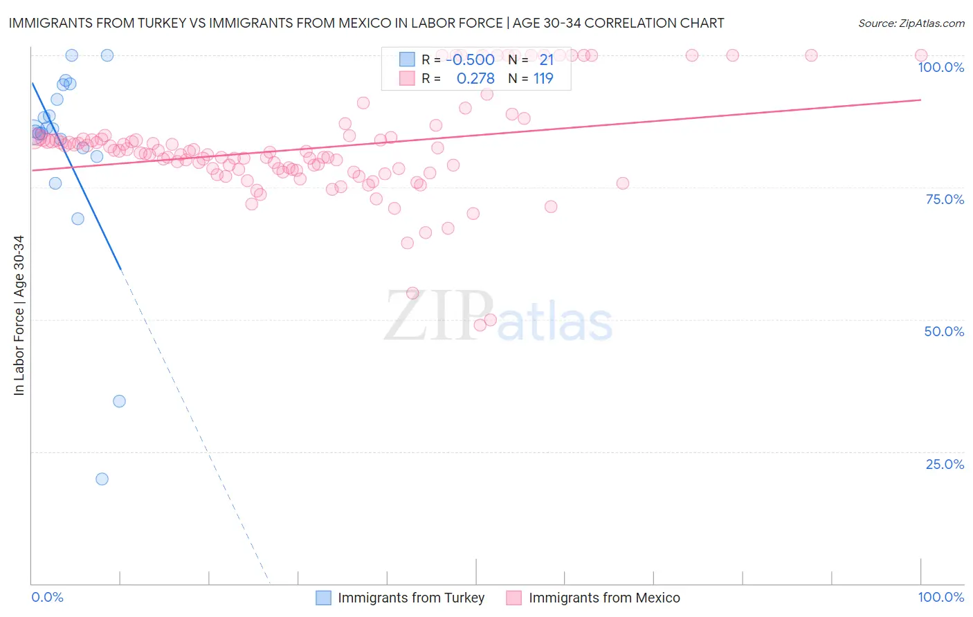 Immigrants from Turkey vs Immigrants from Mexico In Labor Force | Age 30-34