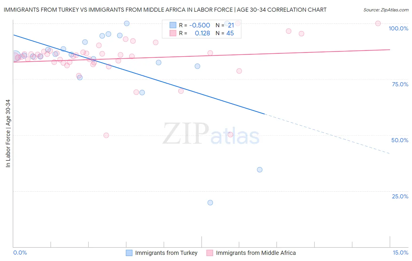 Immigrants from Turkey vs Immigrants from Middle Africa In Labor Force | Age 30-34
