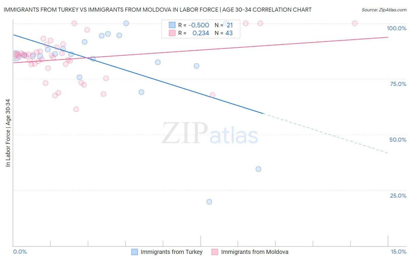 Immigrants from Turkey vs Immigrants from Moldova In Labor Force | Age 30-34