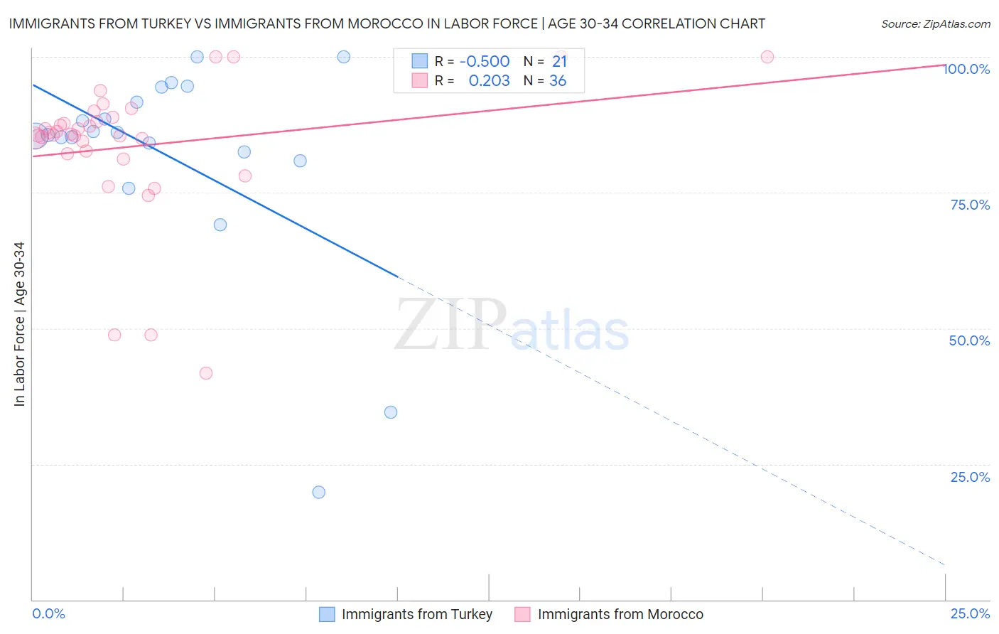 Immigrants from Turkey vs Immigrants from Morocco In Labor Force | Age 30-34