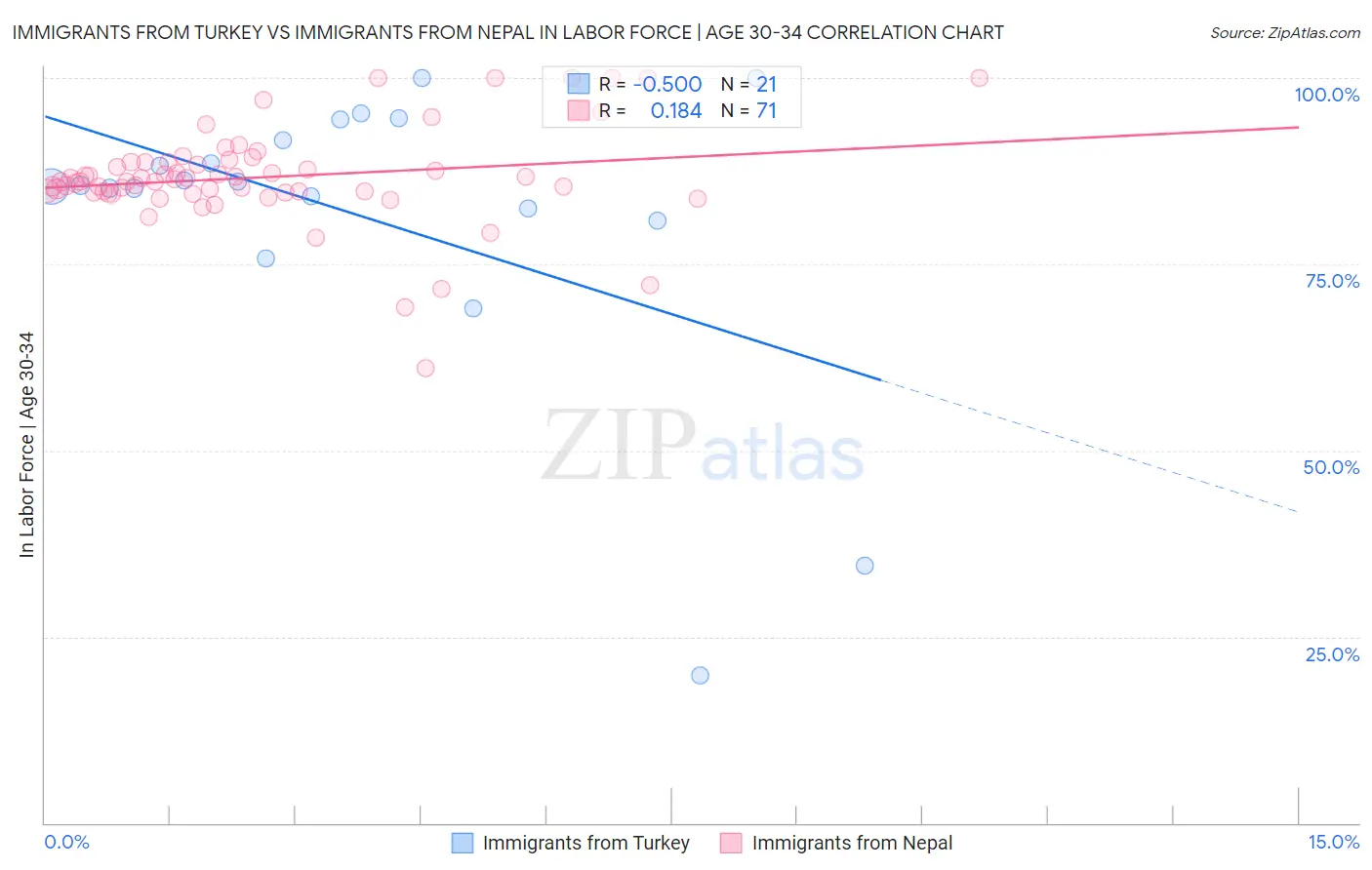 Immigrants from Turkey vs Immigrants from Nepal In Labor Force | Age 30-34
