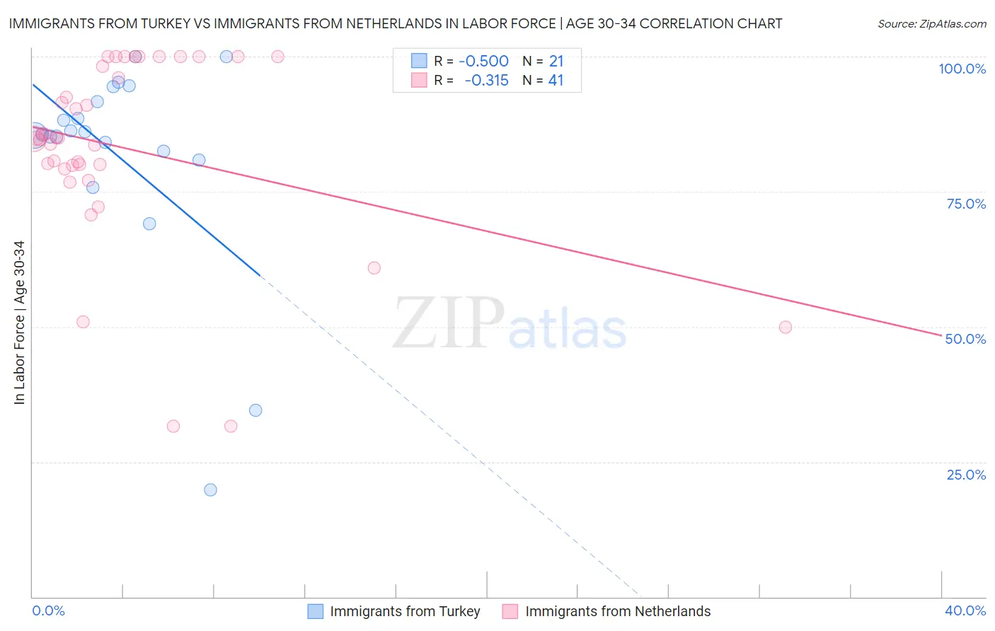 Immigrants from Turkey vs Immigrants from Netherlands In Labor Force | Age 30-34