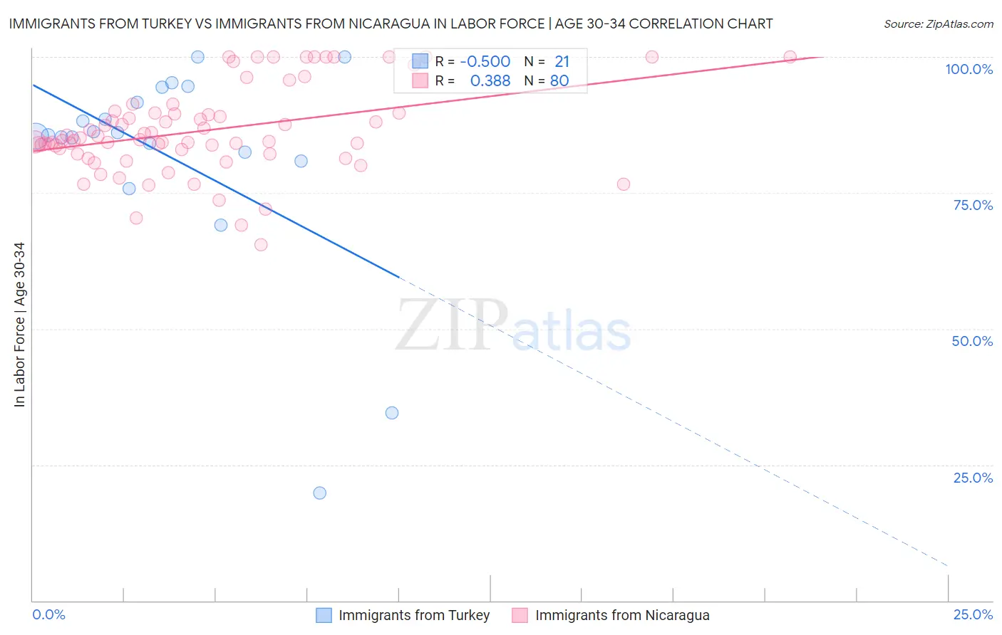 Immigrants from Turkey vs Immigrants from Nicaragua In Labor Force | Age 30-34