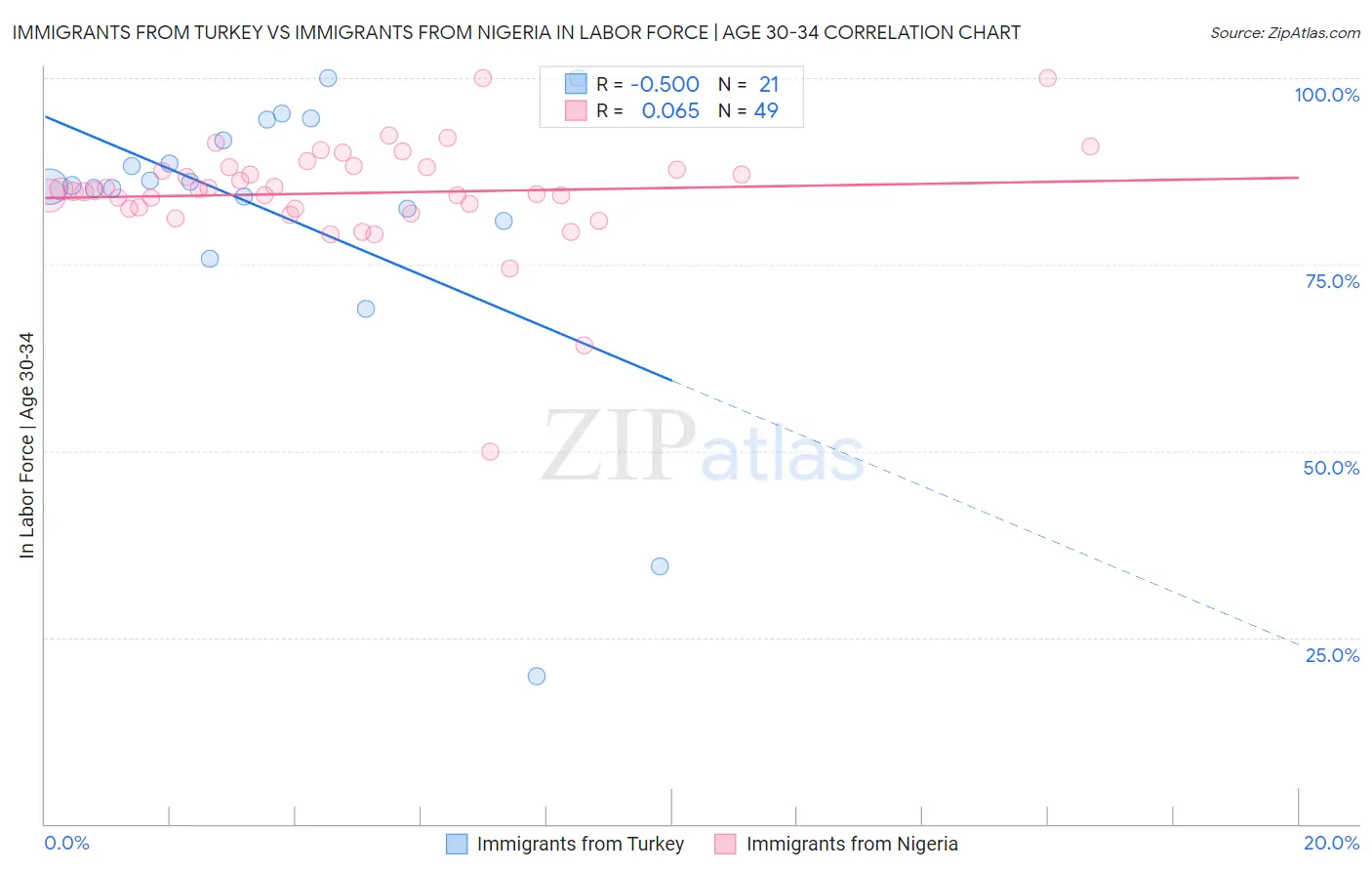 Immigrants from Turkey vs Immigrants from Nigeria In Labor Force | Age 30-34